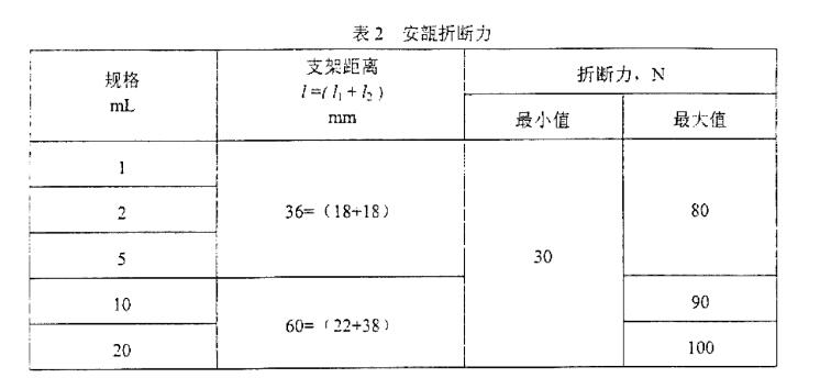 安瓿瓶折斷力數值