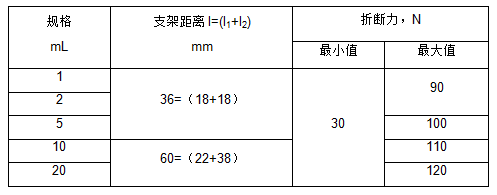 ，GB 2673-1995對安瓿折斷力的要求