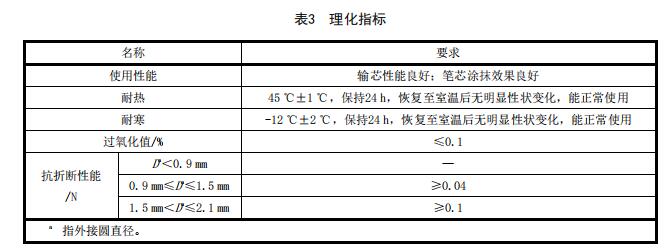 表3 理化指標